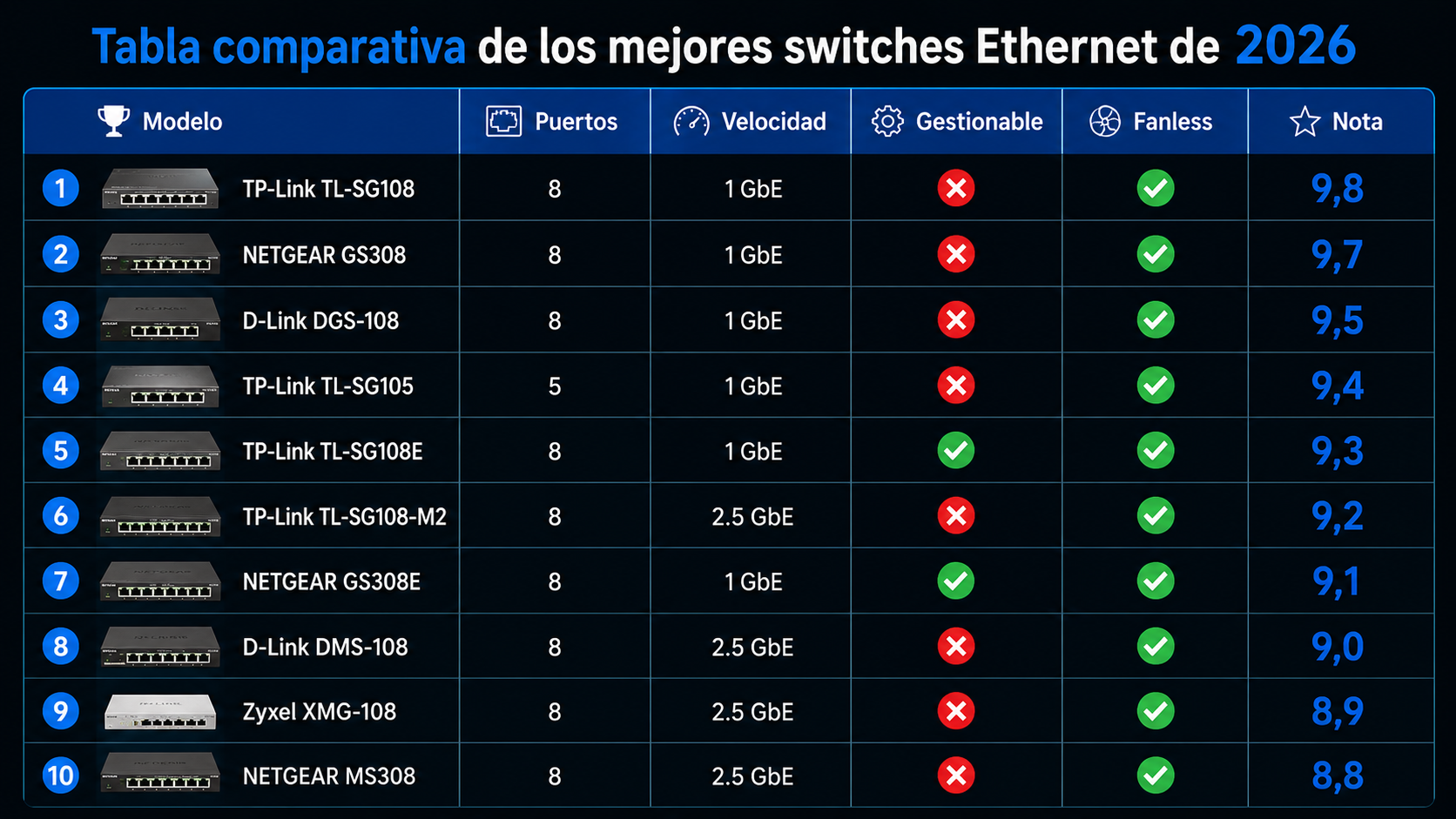 Tabla comparativa de los mejores switches Ethernet de 2026 con modelos TP-Link, NETGEAR, D-Link y Zyxel, mostrando puertos, velocidad, funciones Smart Managed, diseño Fanless y puntuación Rankiko.
