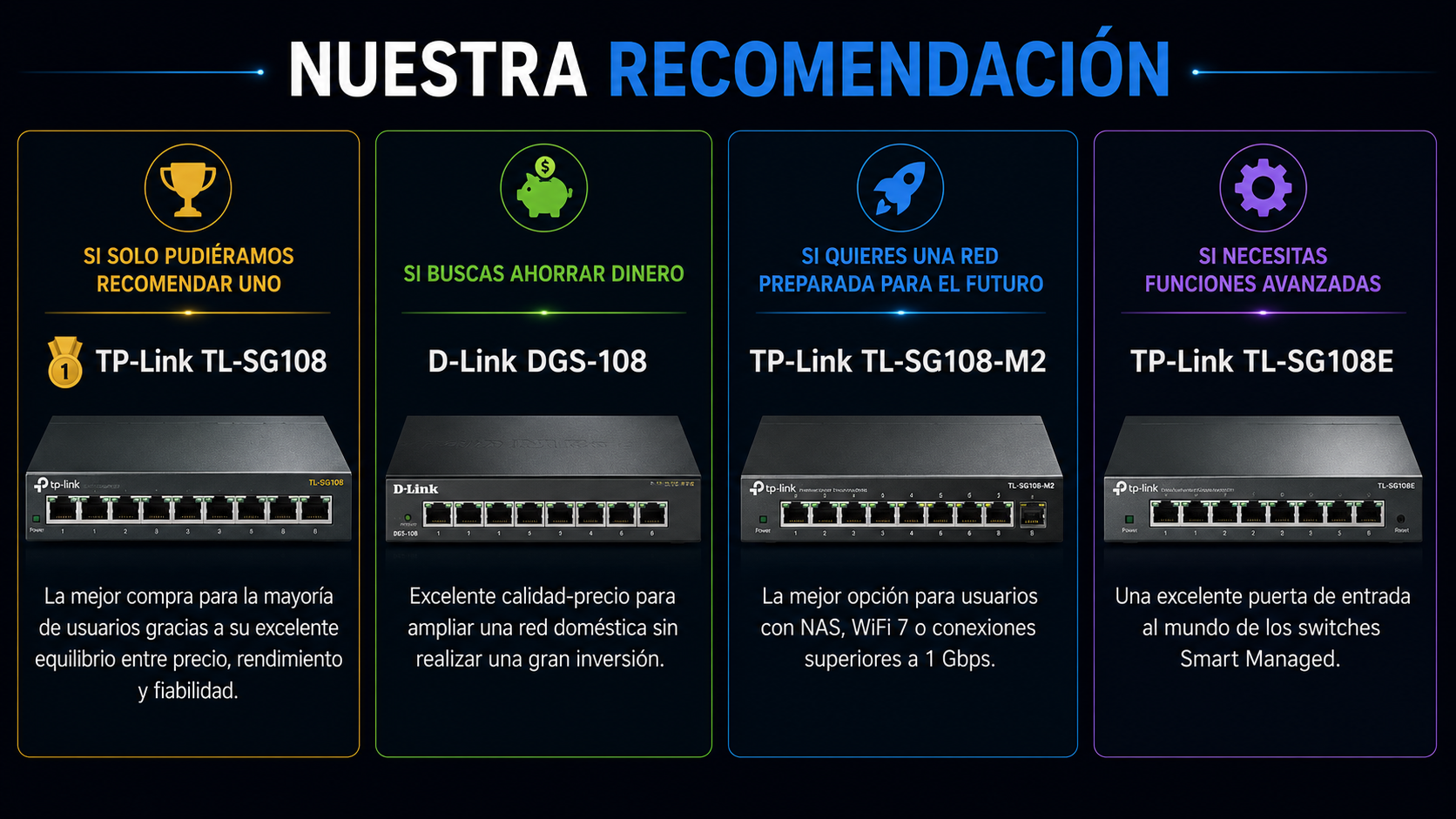 Infografía con las recomendaciones de Rankiko de los mejores switches Ethernet, destacando el TP-Link TL-SG108, D-Link DGS-108, TP-Link TL-SG108-M2 y TP-Link TL-SG108E según el tipo de usuario.