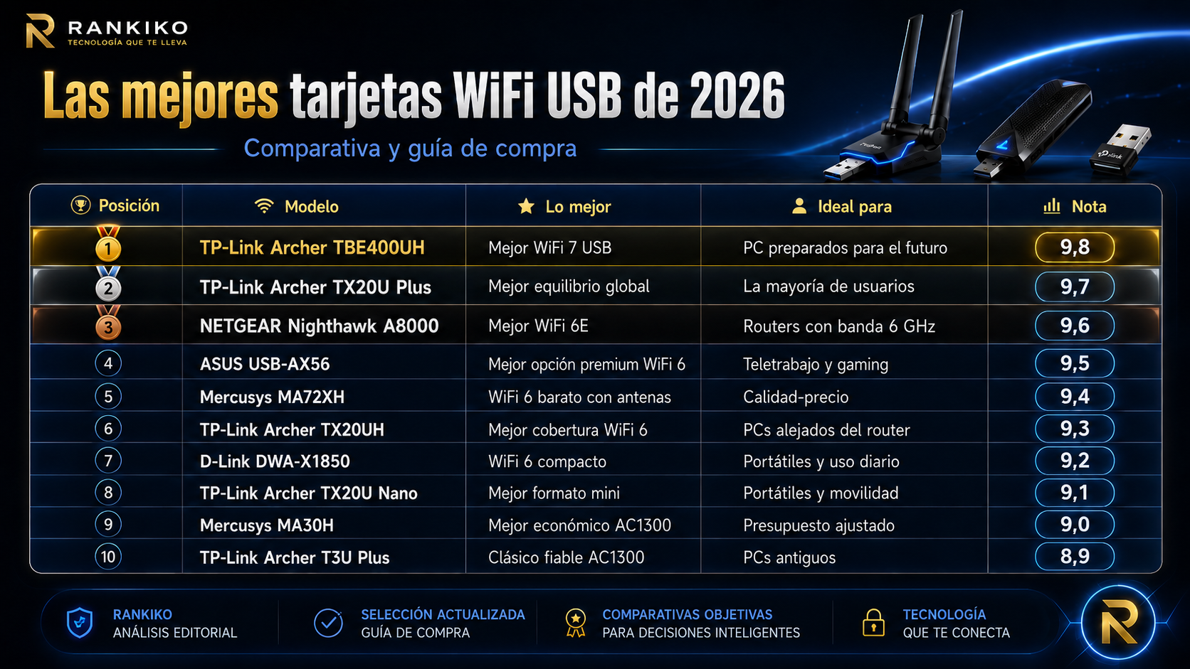 Comparativa de las mejores tarjetas WiFi USB de 2026 con modelos TP-Link, NETGEAR, ASUS, Mercusys y D-Link ordenados por nota Rankiko.