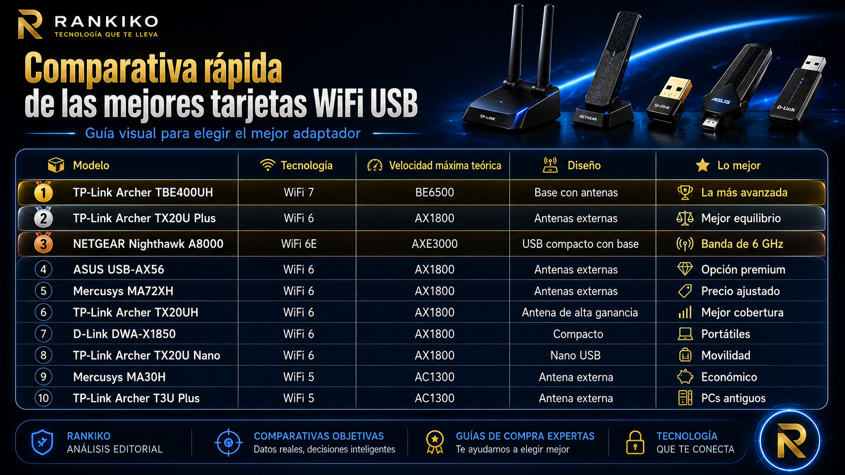Comparativa rápida de las mejores tarjetas WiFi USB con modelos TP-Link, NETGEAR, ASUS, Mercusys y D-Link, incluyendo tecnología WiFi, velocidad teórica, diseño y punto fuerte.