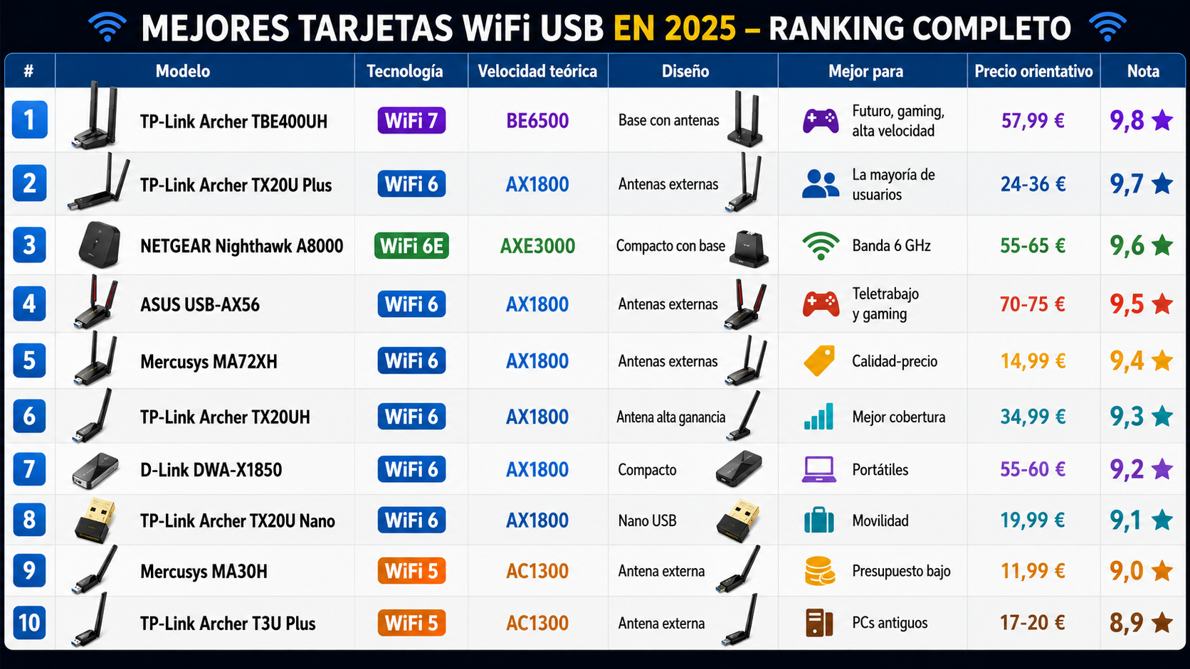 Tabla comparativa de las mejores tarjetas WiFi USB con modelos TP-Link, NETGEAR, ASUS, Mercusys y D-Link, tecnología WiFi, velocidad, diseño, precio orientativo y nota Rankiko.