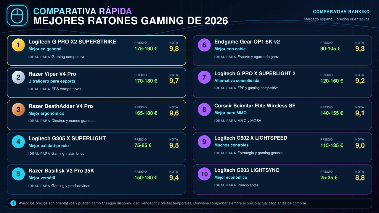 Comparativa rápida de los 10 mejores ratones gaming de 2026 con modelos, usos recomendados, precios orientativos y notas Rankiko.