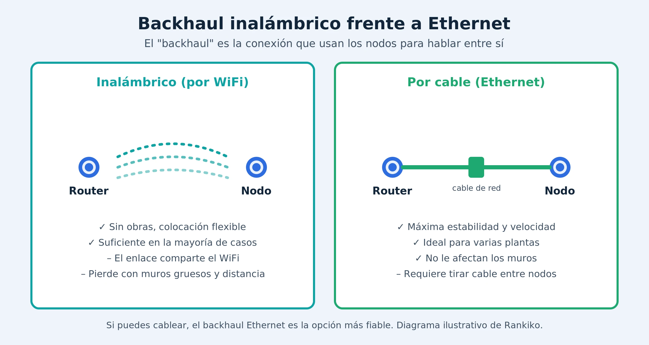 Comparación entre backhaul inalámbrico, con los nodos conectados por ondas WiFi, y backhaul por cable Ethernet, con los nodos unidos por un cable de red