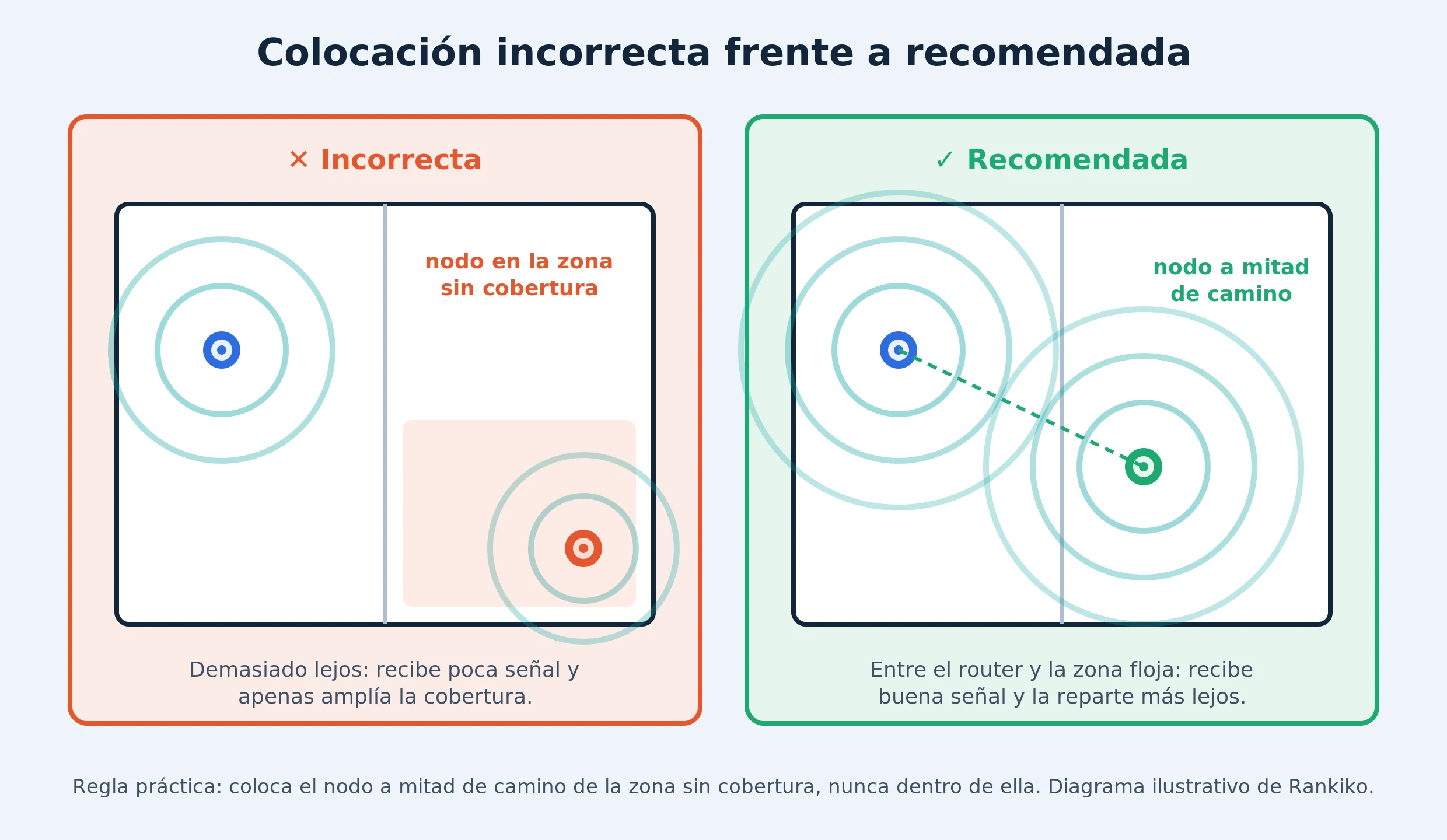 Comparación entre colocar el nodo dentro de la zona sin cobertura, marcado como incorrecto, y colocarlo a mitad de camino del router, marcado como recomendado