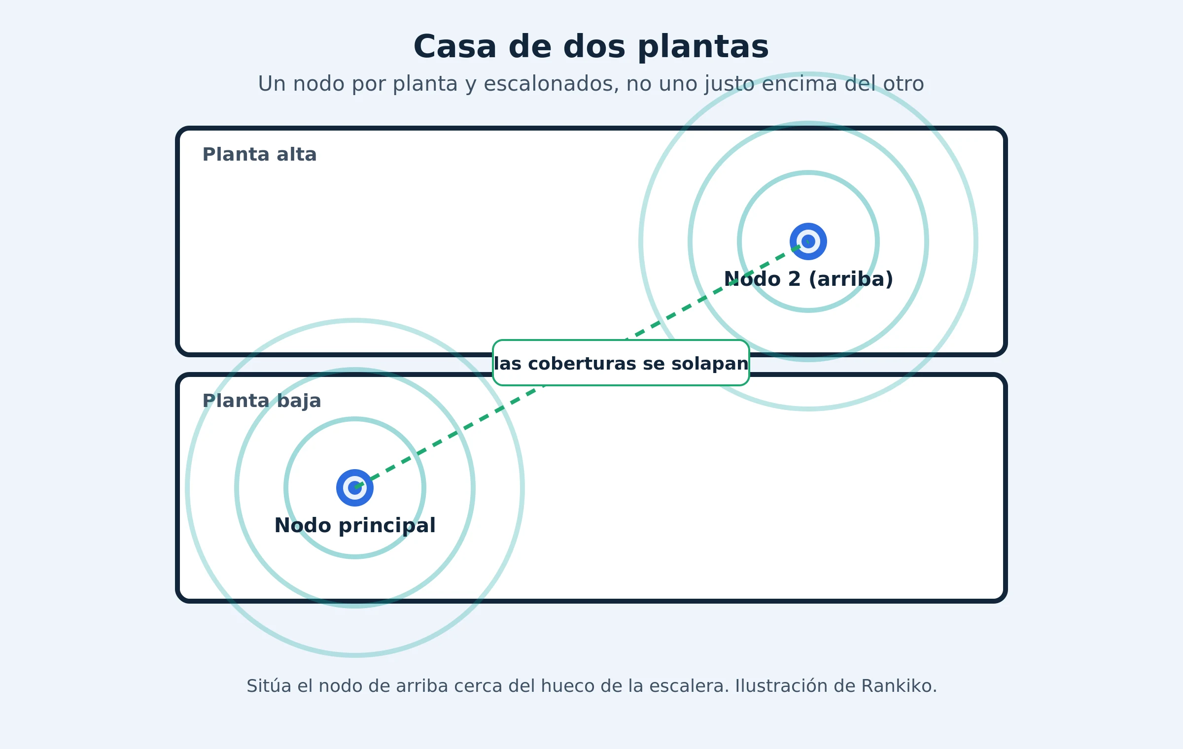 Corte de una casa de dos plantas con un nodo por planta colocados en diagonal para que las coberturas se solapen a través del techo