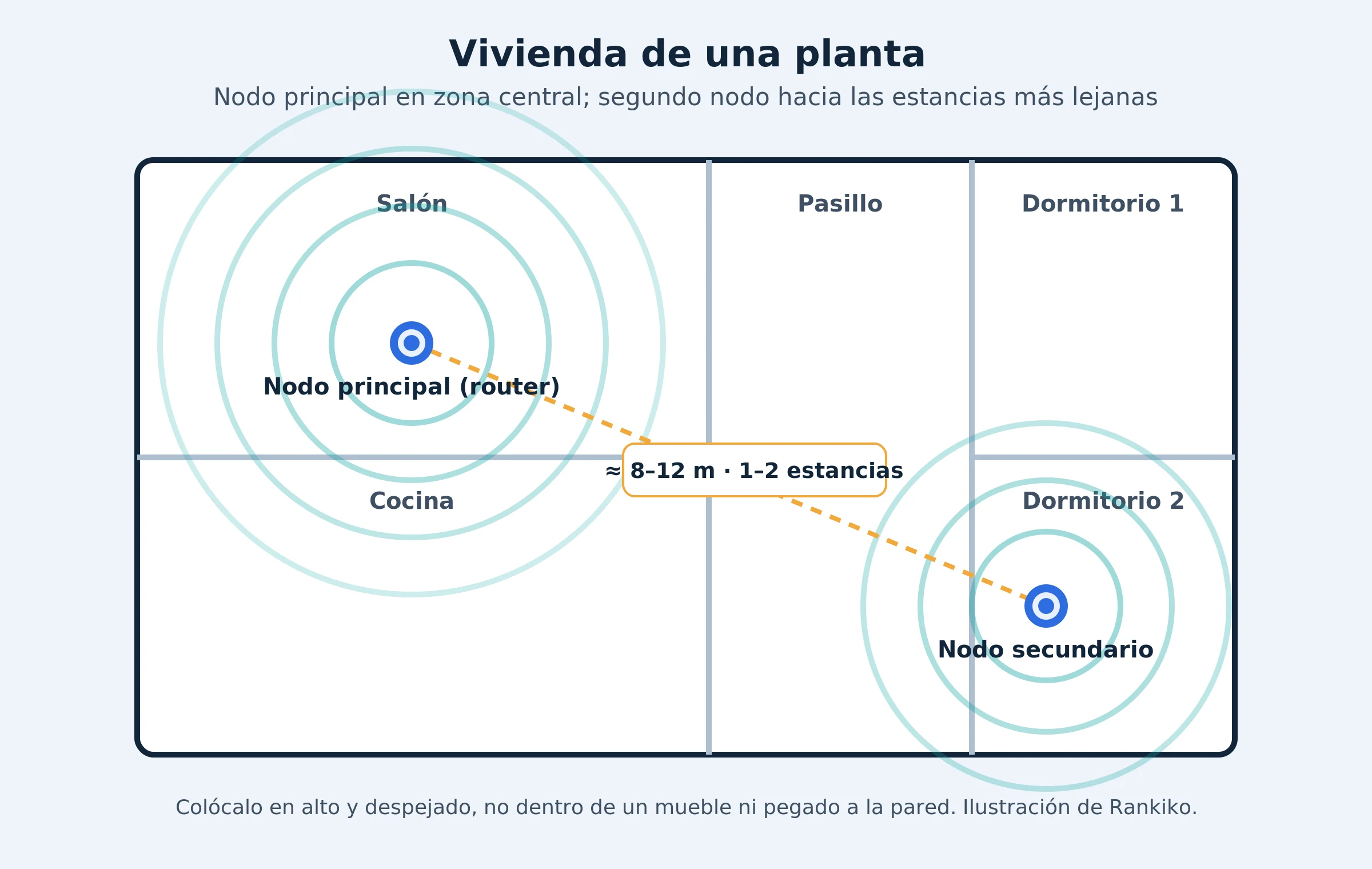 Plano de una vivienda de una planta con el nodo principal en el salón central y un nodo secundario en el pasillo, mostrando el solapamiento de cobertura
