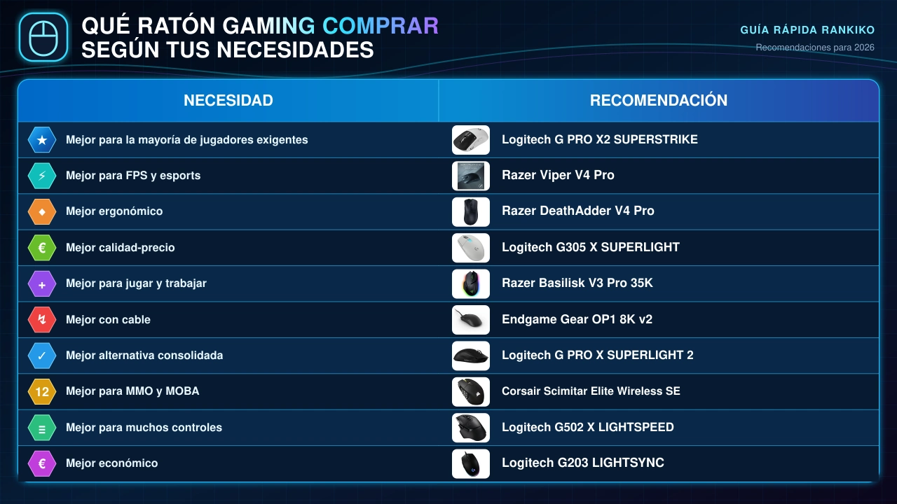 Tabla para elegir qué ratón gaming comprar en 2026 según las necesidades, con recomendaciones para FPS, MMO, productividad y presupuestos ajustados.