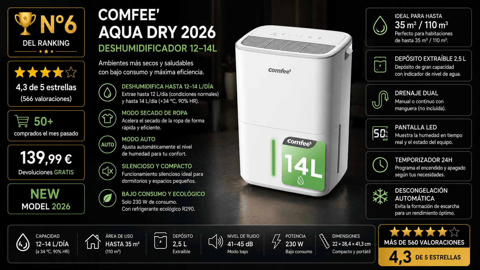 COMFEE' Deshumidificador 12-14L Silencioso, mejor para secar ropa en la comparativa de los mejores deshumidificadores de 2026 (Nota Rankiko 8,7)