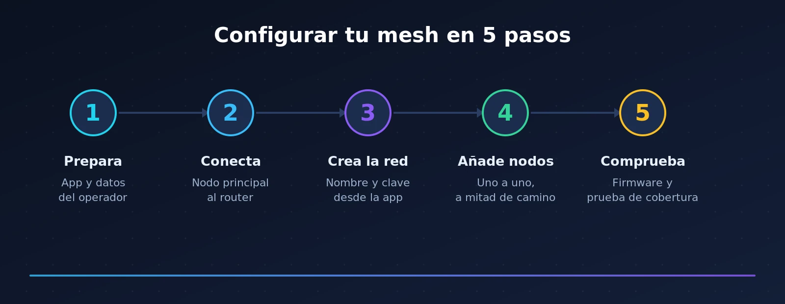 Diagrama de los cinco pasos para configurar una red mesh: preparar, conectar el nodo principal, crear la red, añadir nodos de uno en uno y comprobar la cobertura. Ilustración de Rankiko.