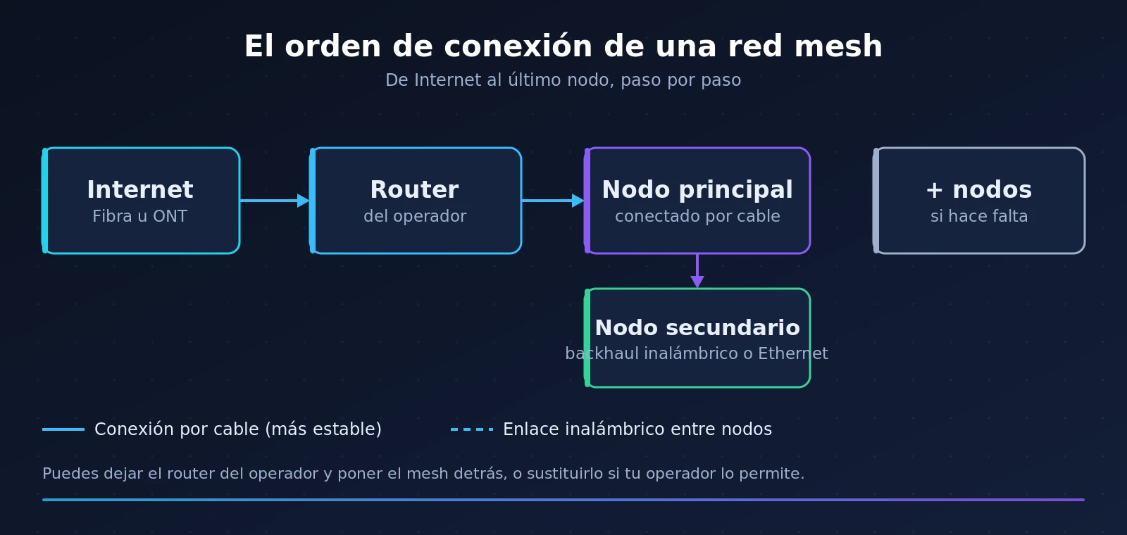 Diagrama del orden de conexión de una red mesh: de Internet al router del operador, de ahí al nodo principal por cable y a los nodos secundarios por backhaul inalámbrico o Ethernet. Ilustración de Rankiko.