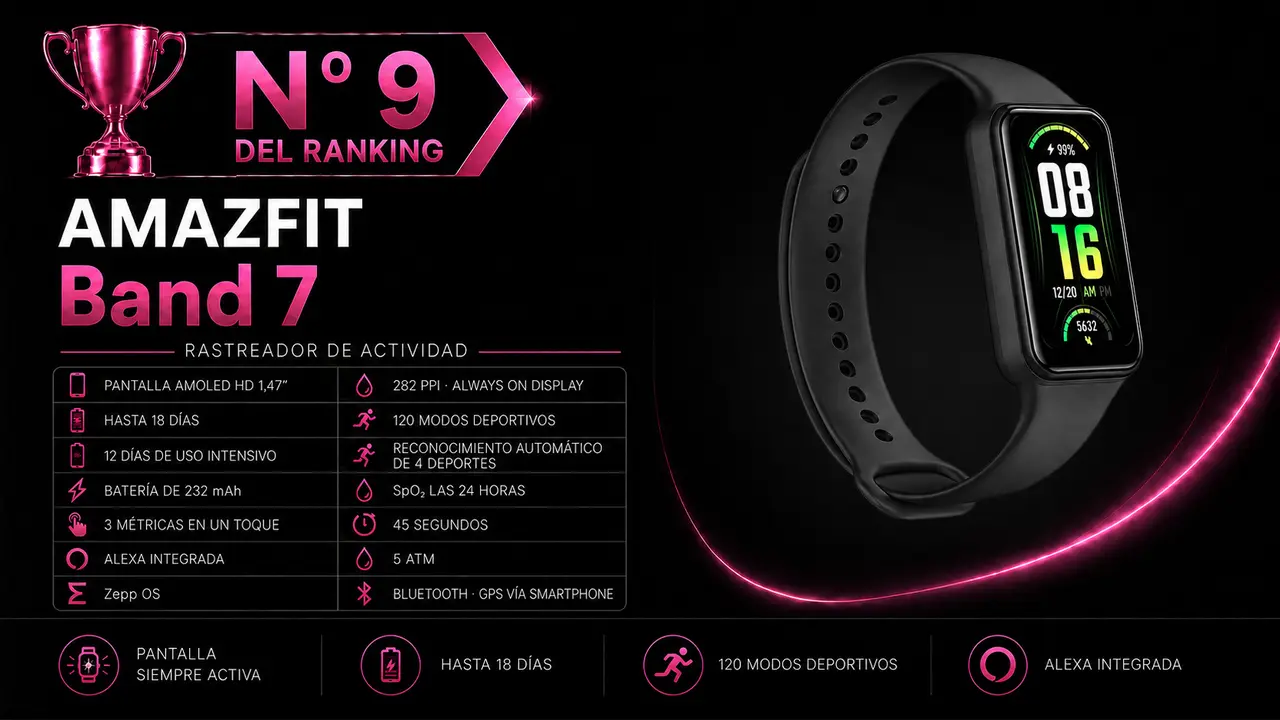 Amazfit Band 7 con Alexa, pantalla AMOLED y autonomía prolongada