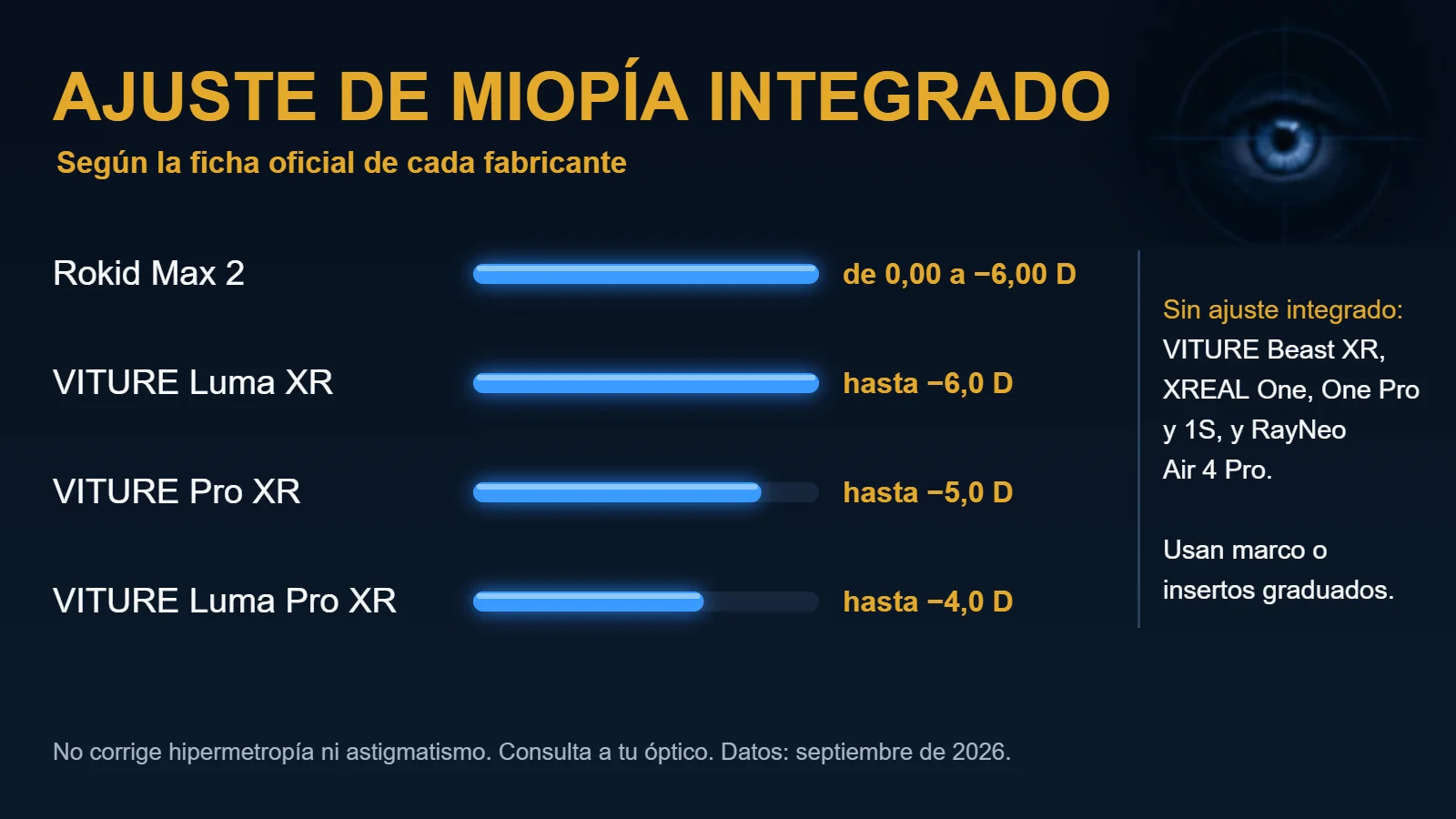 Gafas AR/XR y miopía: ajuste integrado por modelo, Rokid Max 2 y VITURE Luma XR hasta −6 D, VITURE Pro XR hasta −5 D y VITURE Luma Pro XR hasta −4 D
