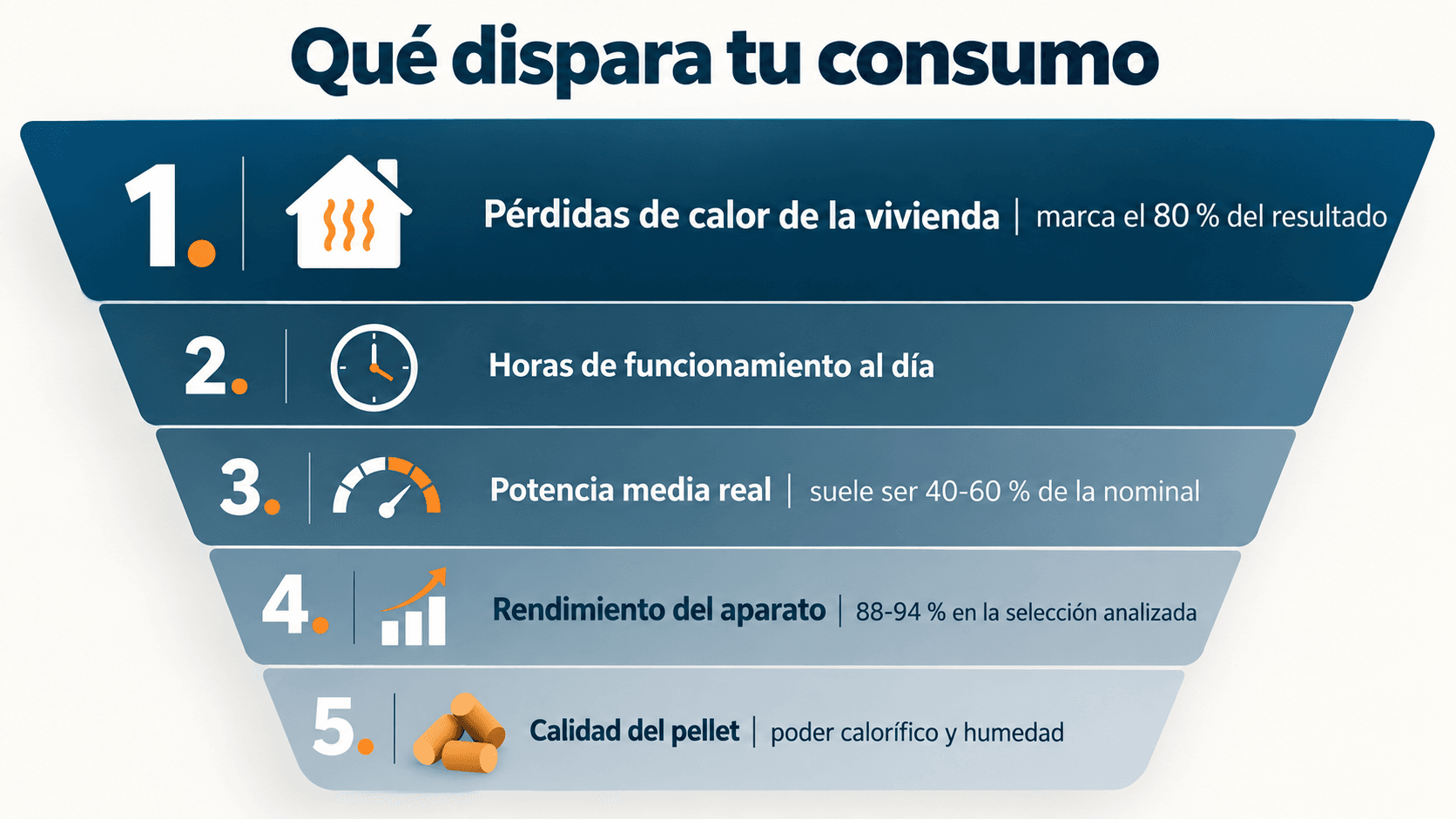 Factores que disparan el consumo de una estufa de pellets