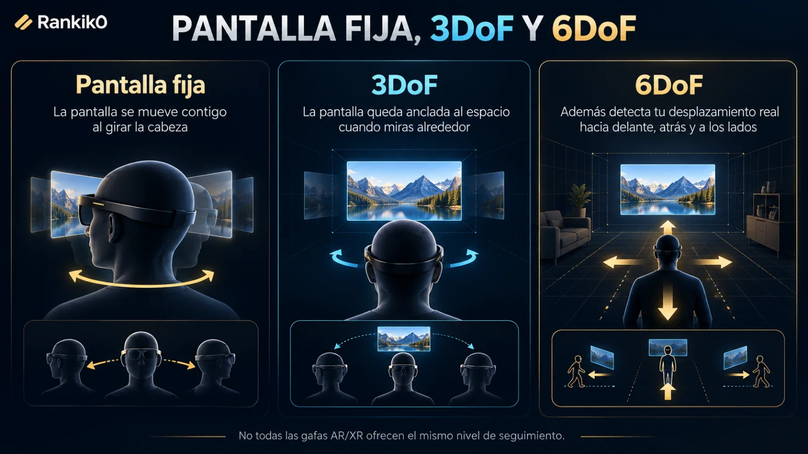 Infografía comparativa de pantalla fija, 3DoF y 6DoF en gafas AR/XR