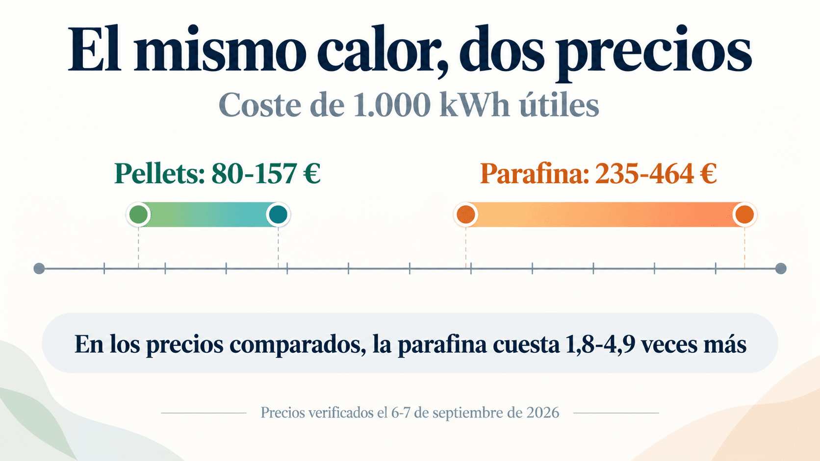 Comparación del coste de 1000 kWh útiles con pellets y parafina