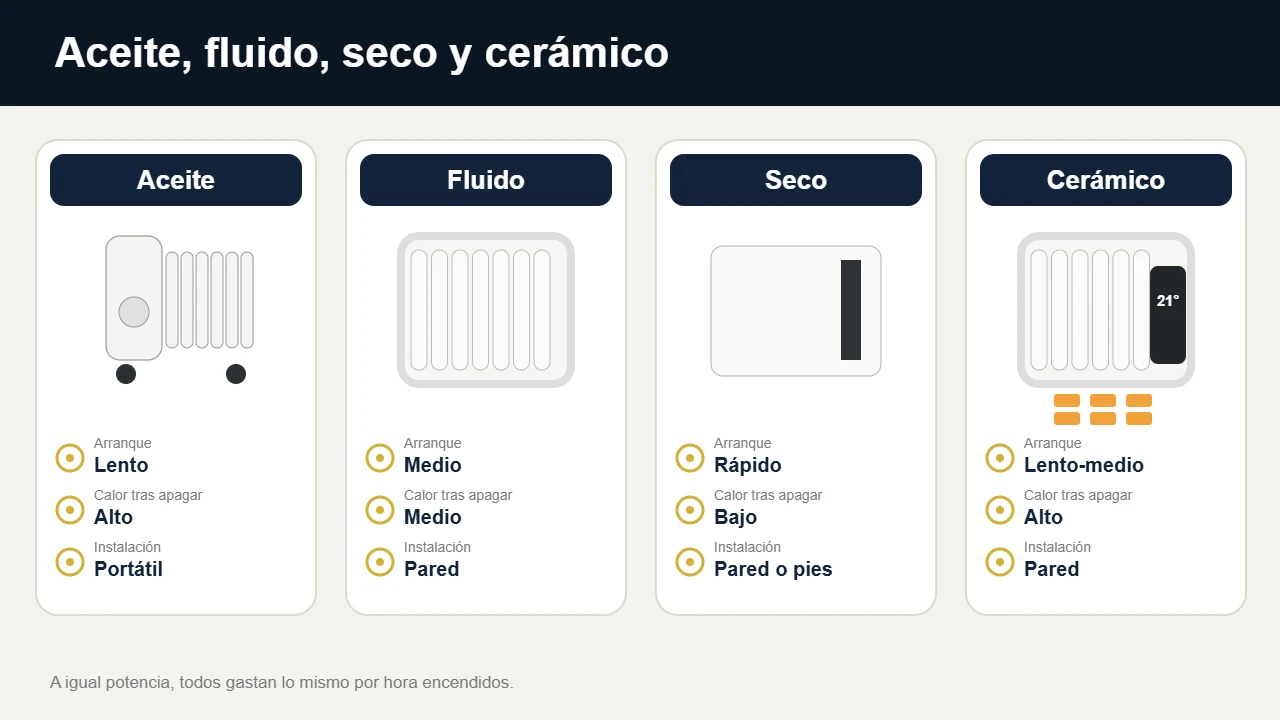 Esquema de las diferencias entre radiador de aceite y emisores térmicos de fluido, secos y cerámicos