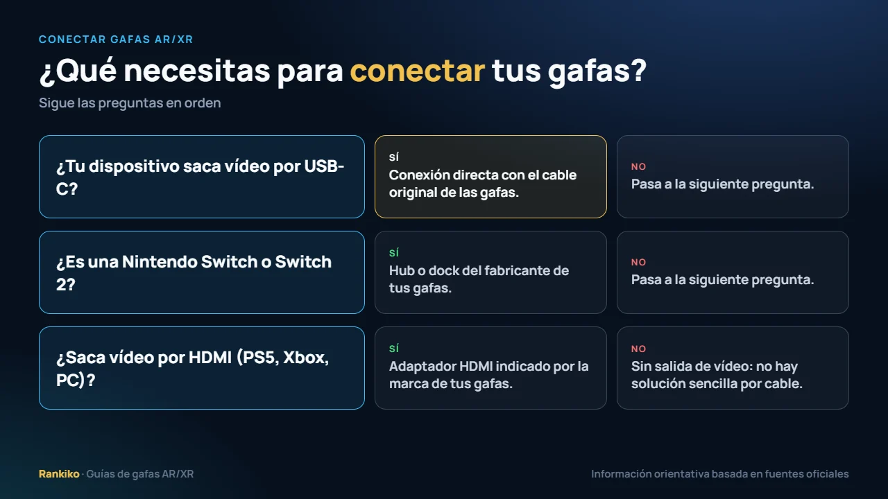 Infografía del blog de tecnología: cómo conectar gafas AR/XR según tu dispositivo