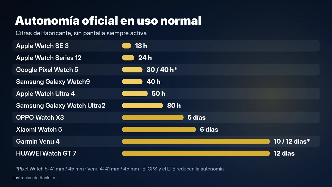 Gráfico de barras de Rankiko con la autonomía oficial en uso normal de los 10 smartwatch de la guía, de 18 horas a 12 días