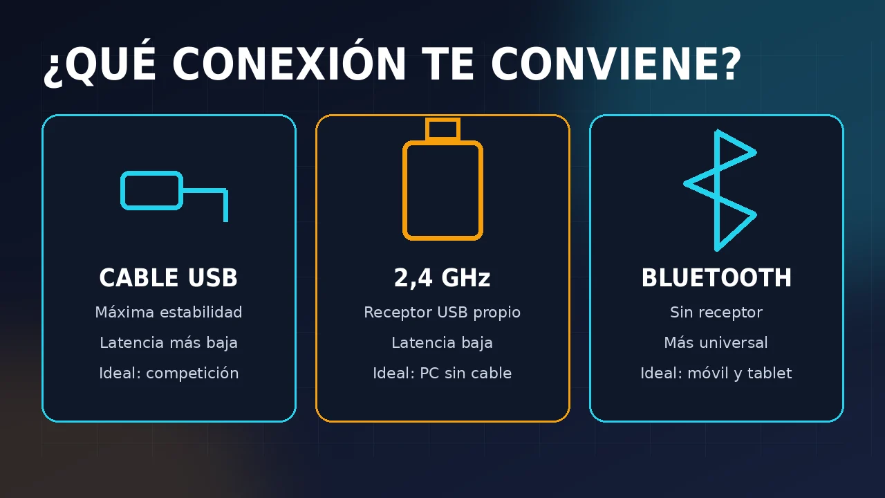 Comparativa visual de las conexiones de un mando: cable USB, receptor de 2,4 GHz y Bluetooth