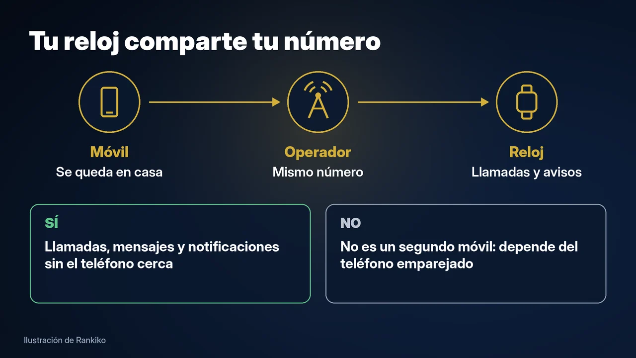 Esquema de Rankiko: el móvil se queda en casa y el reloj con eSIM recibe llamadas y avisos con el mismo número a través del operador