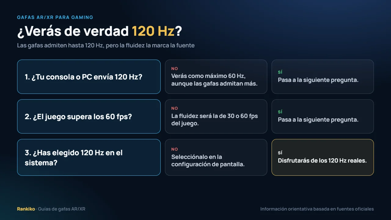 Cuándo se ven realmente 120 Hz en unas gafas AR/XR para jugar