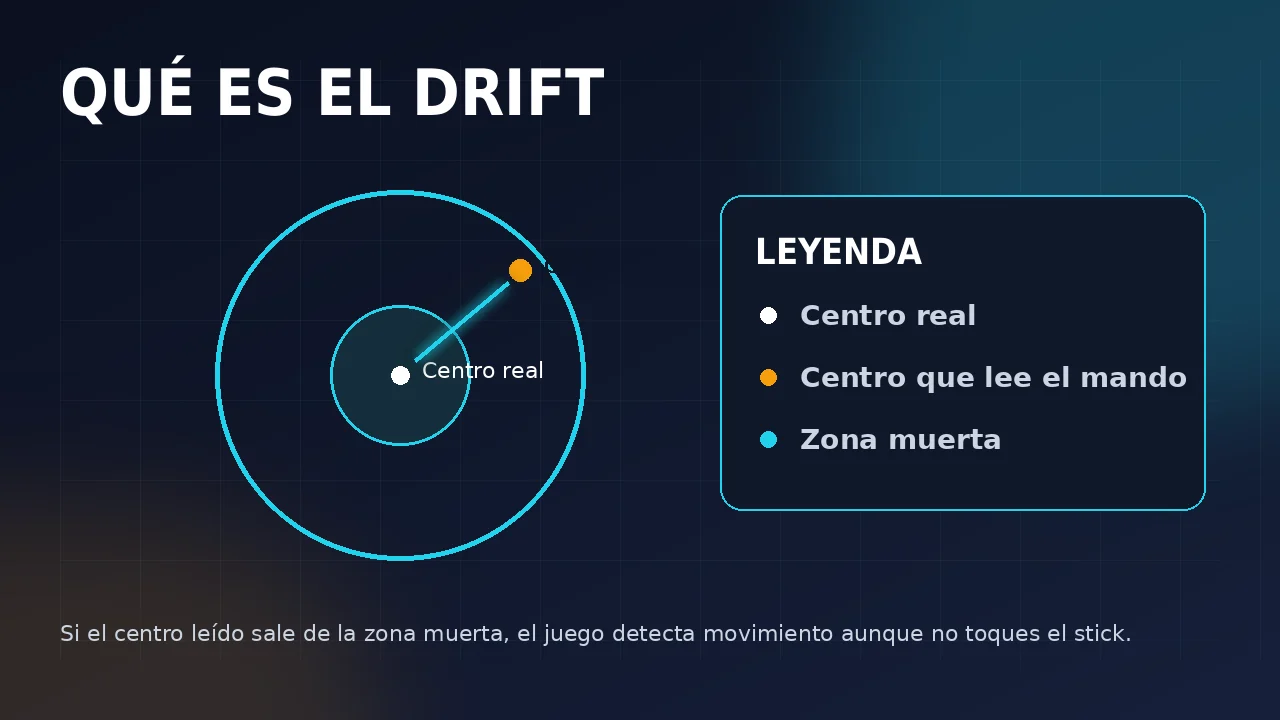 Diagrama del drift: diferencia entre el centro real del stick y el centro que lee el mando