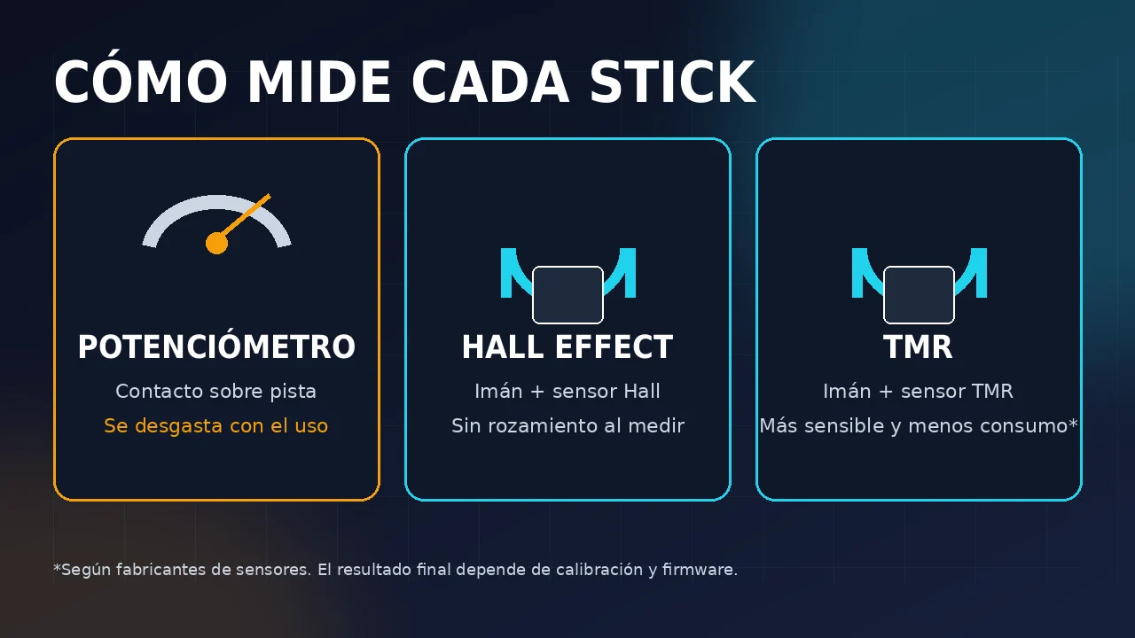 Esquema que compara cómo miden la posición del stick un potenciómetro, un sensor Hall y un sensor TMR