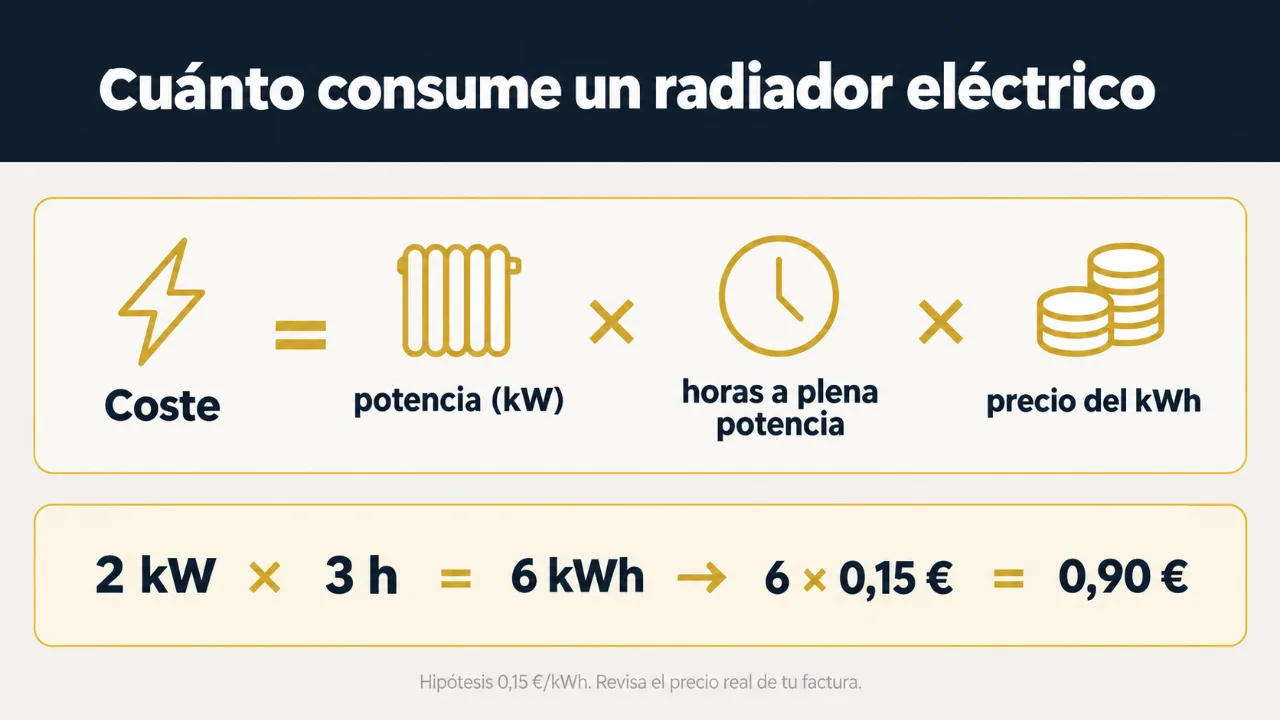 Fórmula del consumo de un radiador eléctrico: potencia por horas por precio del kWh, con un ejemplo de 2 kW durante 3 horas