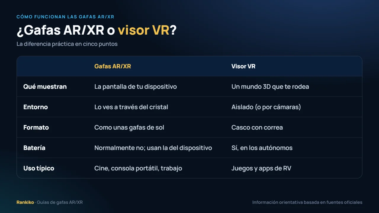 Cómo funcionan las gafas AR/XR frente a un visor VR: qué muestran, si ves el entorno, formato, batería y uso típico