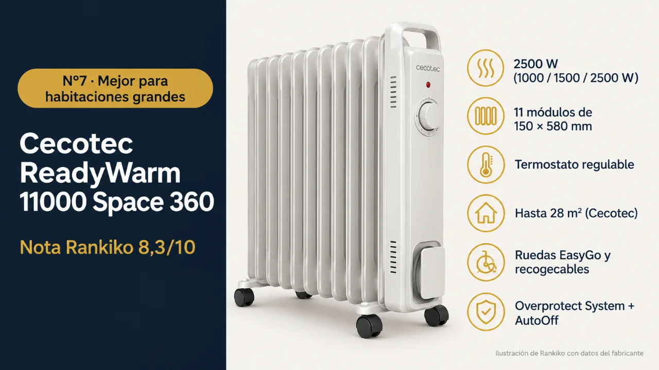 Infografía del Cecotec ReadyWarm 11000 Space 360: mejor para habitaciones grandes; 2500 W (1000 / 1500 / 2500 W); 11 módulos de 150 × 580 mm; Termostato regulable