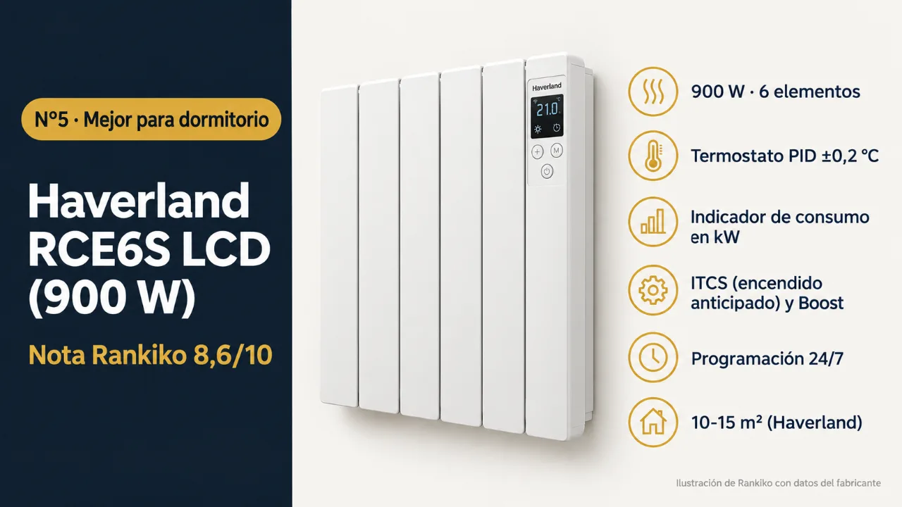 Infografía del Haverland RCE6S LCD (900 W): mejor para dormitorio; 900 W · 6 elementos; Termostato PID ±0,2 °C; Indicador de consumo en kW