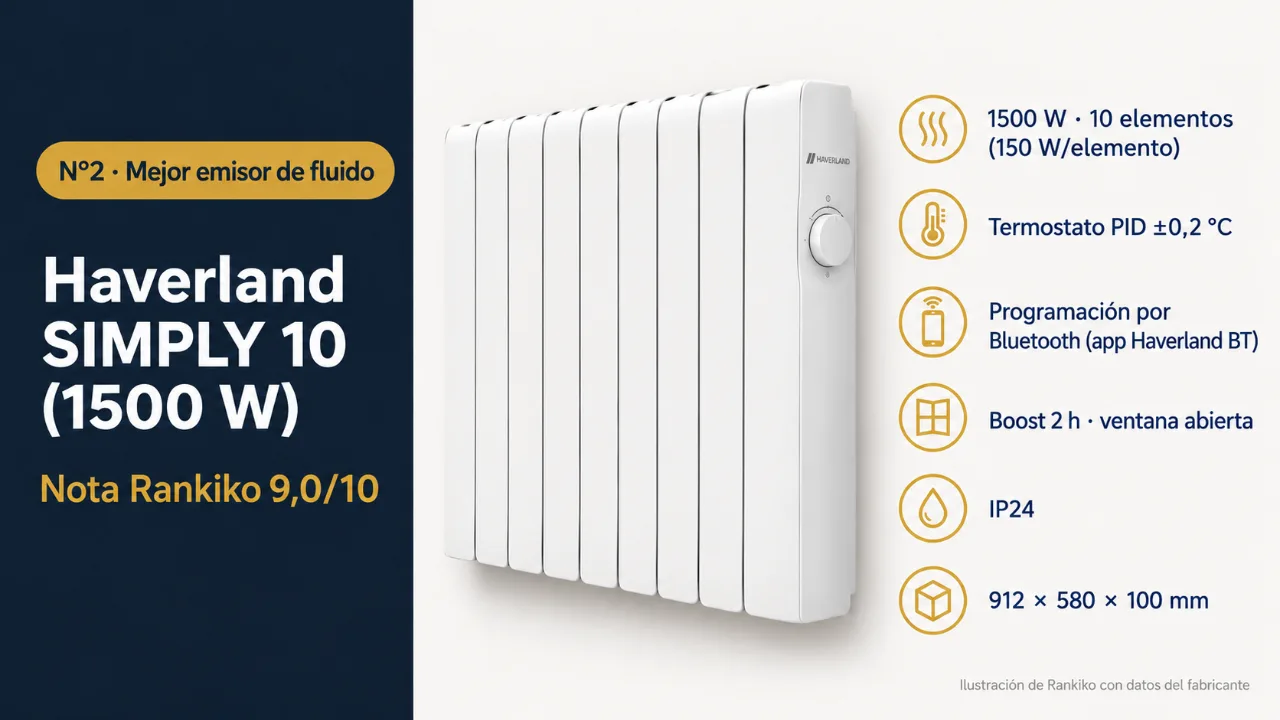 Infografía del Haverland SIMPLY 10 (1500 W): mejor emisor de fluido; 1500 W · 10 elementos (150 W/elemento); Termostato PID ±0,2 °C; Programación por Bluetooth (app Haverland BT)
