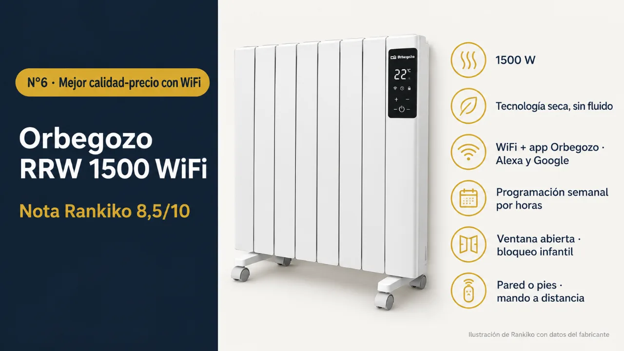 Infografía del Orbegozo RRW 1500 WiFi: mejor calidad-precio con wifi; 1500 W; Tecnología seca, sin fluido; WiFi + app Orbegozo · Alexa y Google