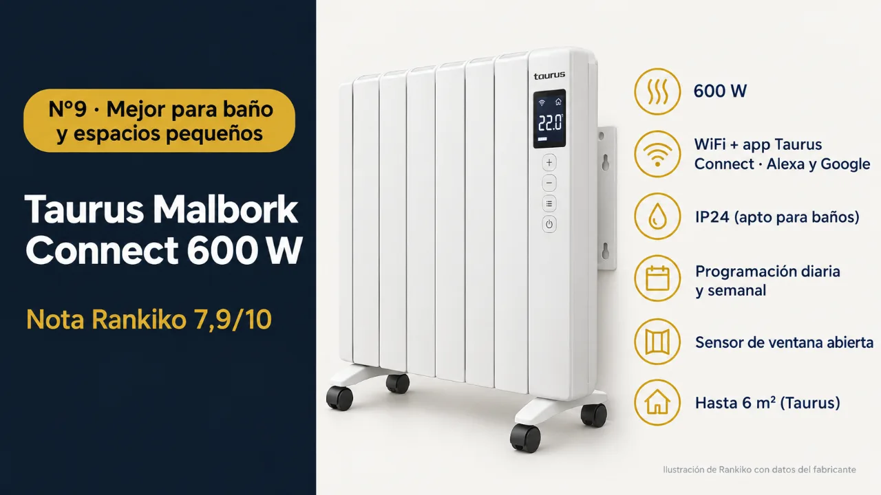 Infografía del Taurus Malbork Connect 600 W: mejor para baño y espacios pequeños; 600 W; WiFi + app Taurus Connect · Alexa y Google; IP24 (apto para baños)