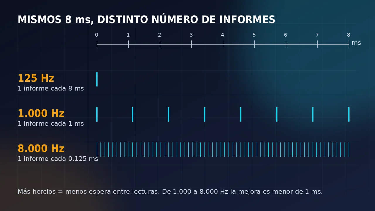 Línea temporal que muestra cuántos informes envía un mando en 8 milisegundos a 125, 1.000 y 8.000 Hz