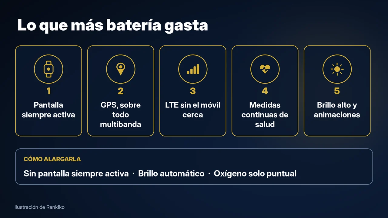 Infografía de Rankiko con los cinco ajustes que más batería gastan en un smartwatch: pantalla siempre activa, GPS, LTE, medidas continuas y brillo alto