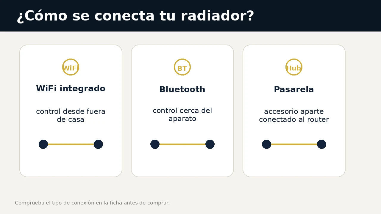 Comparación entre radiador eléctrico WiFi, con Bluetooth y con pasarela