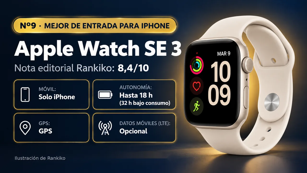 Infografía del Apple Watch SE 3: nº9, mejor de entrada para iphone; compatible con Solo iPhone; autonomía hasta 18 h (32 h bajo consumo); GPS gps; LTE opcional.