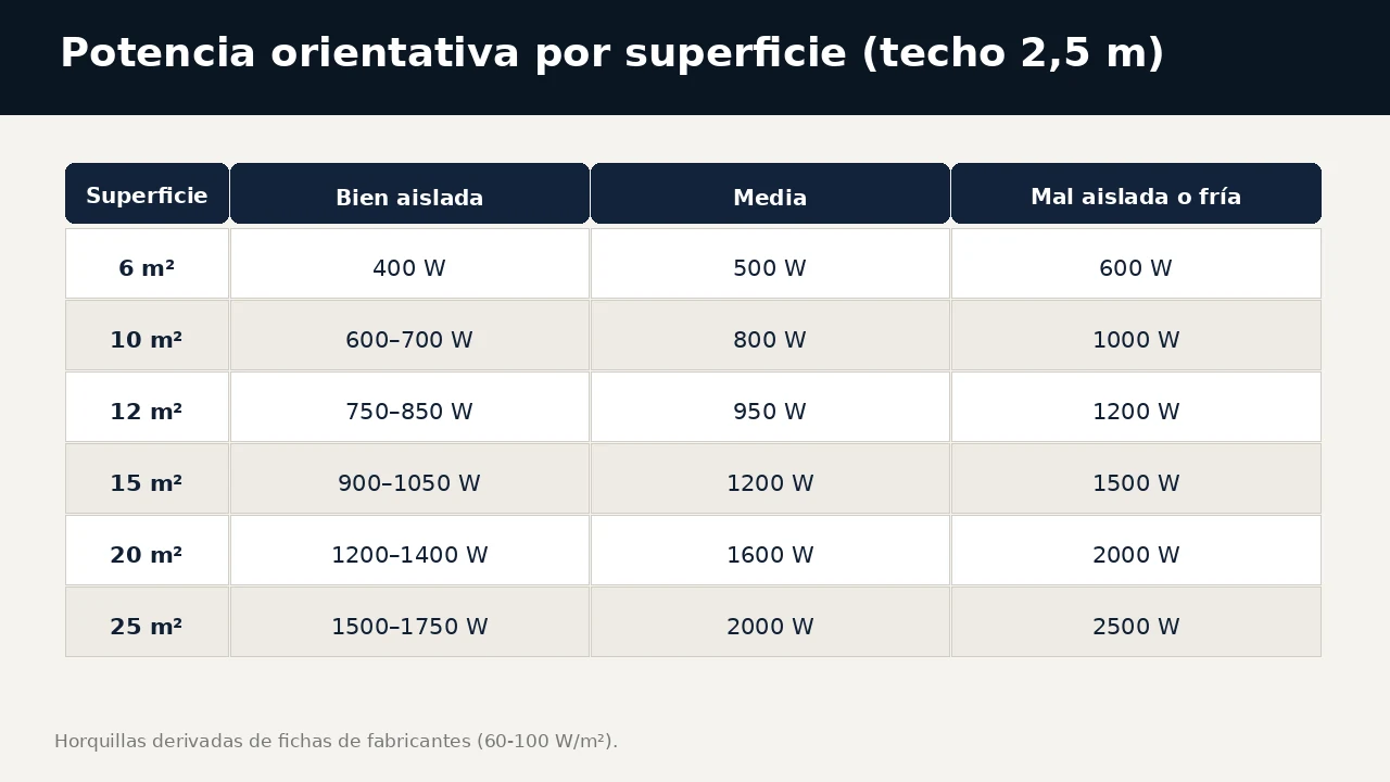 Tabla visual de la potencia de radiador eléctrico por metro cuadrado según el aislamiento