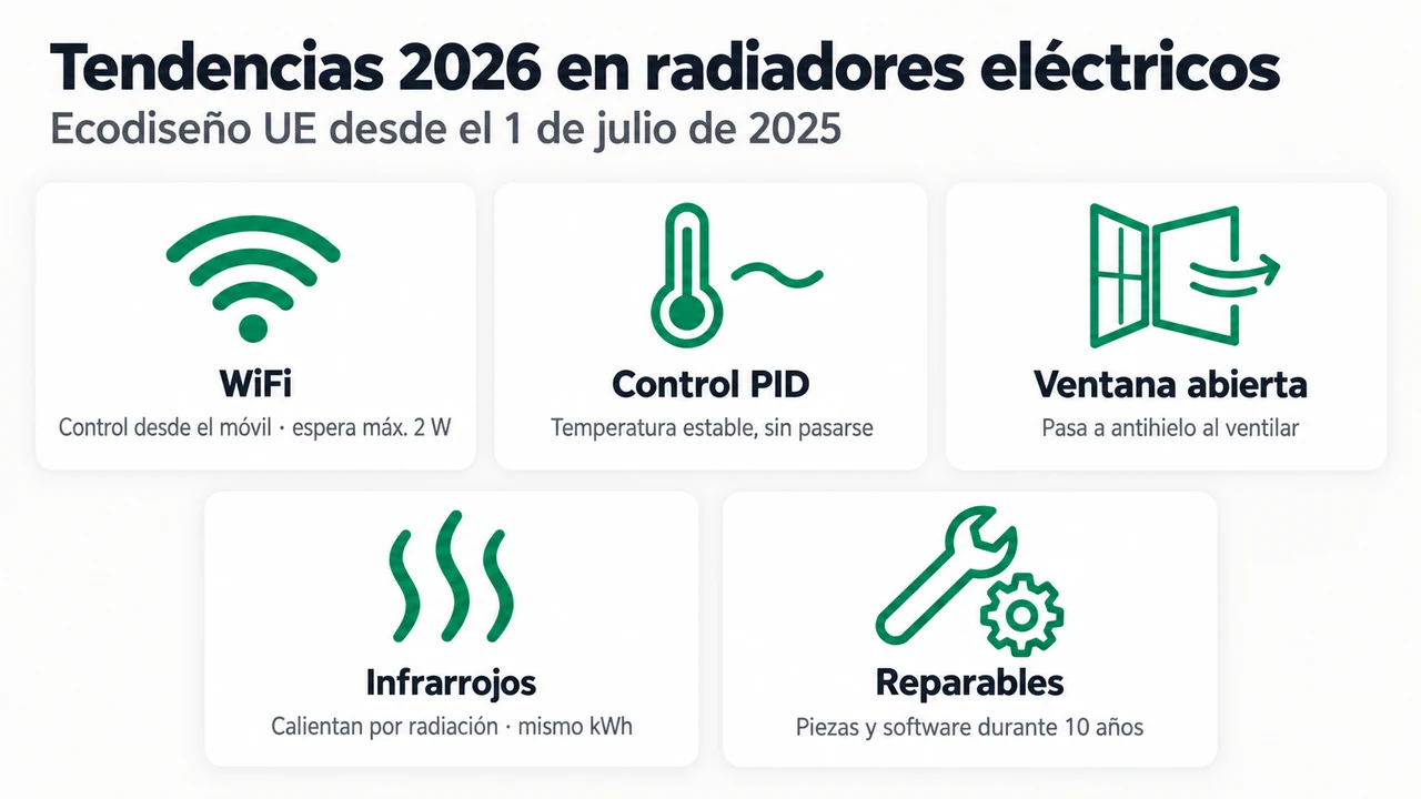 Tendencias 2026 en radiadores eléctricos: WiFi, control PID, ventana abierta, infrarrojos y reparabilidad.