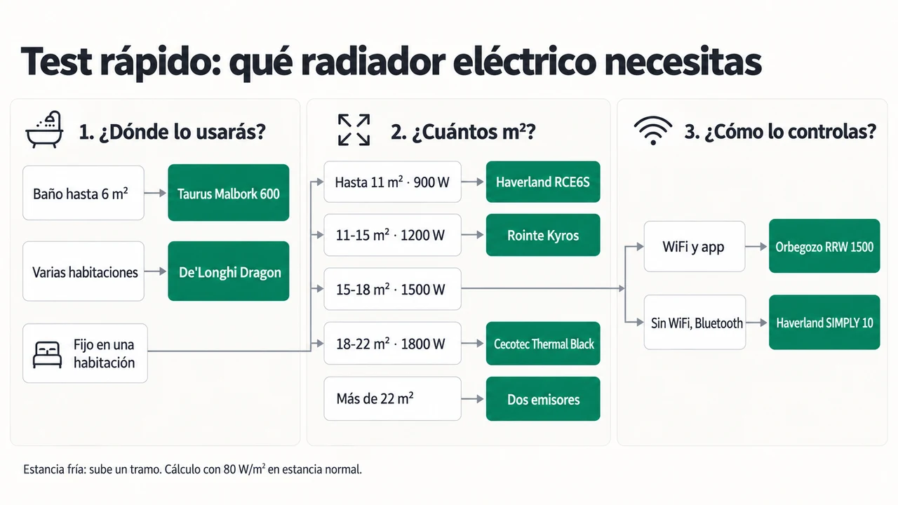 Test para elegir radiador eléctrico según estancia, metros y control.