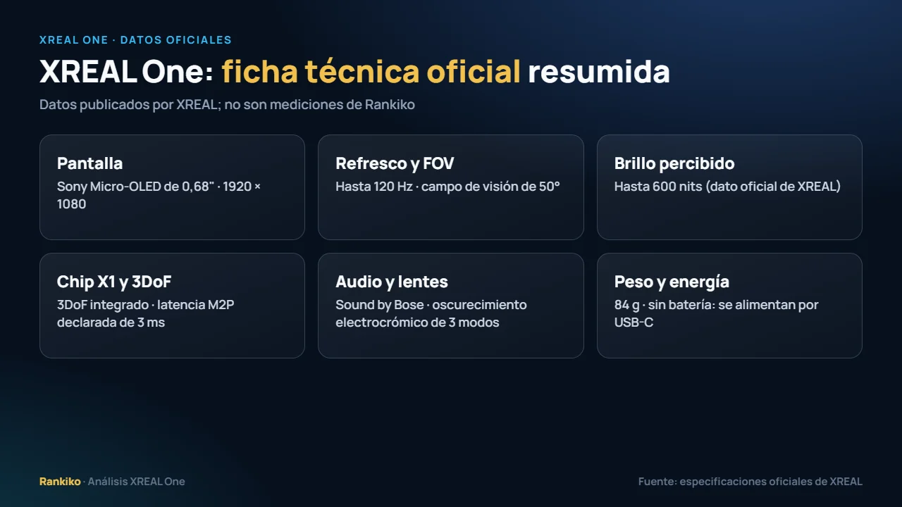 XREAL One análisis: ficha técnica oficial resumida con Micro-OLED de 0,68 pulgadas, 1080p, 120 Hz, 50° de campo de visión, 600 nits percibidos y 84 g